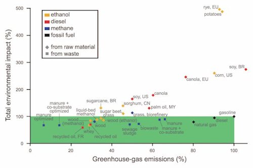 How Green are biofuels - Laucks Foundation topics of interest ENERGY